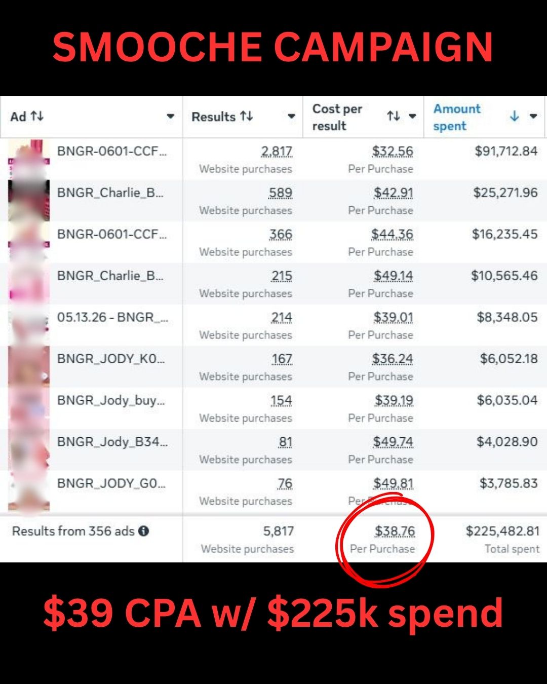 Smooche campaign results: $39 CPA with $225k spend